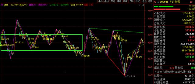 A股|A股3浪反弹已经确立，下周这类股有望大涨！（附股）