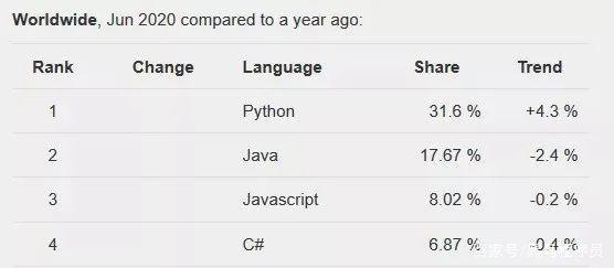 Python|看完7月TIOBE编程语言排行,学习这个语言的人开心了,月薪直逼20k+