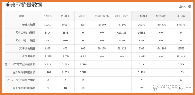 哈弗f7|没让大家白等！轴距超2米7，还有四驱，10w的车能开出30w的档次感