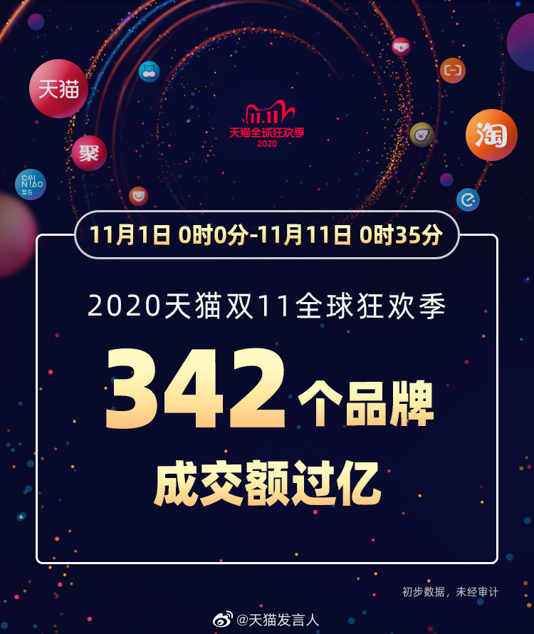 天猫|双11天猫半小时销售近3723亿！天猫回馈抽49999免单！