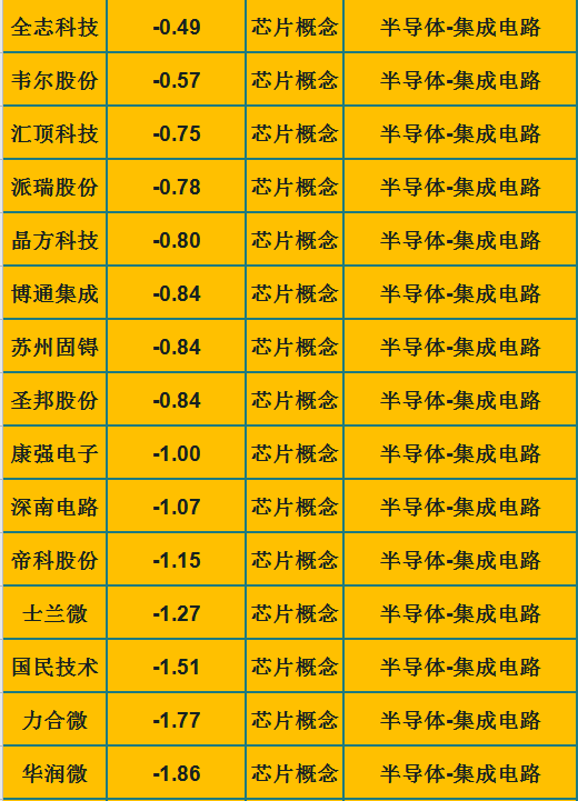 集成电路|芯片将“力挽狂澜”？A股半导体+集成电路（名单），即将暴涨