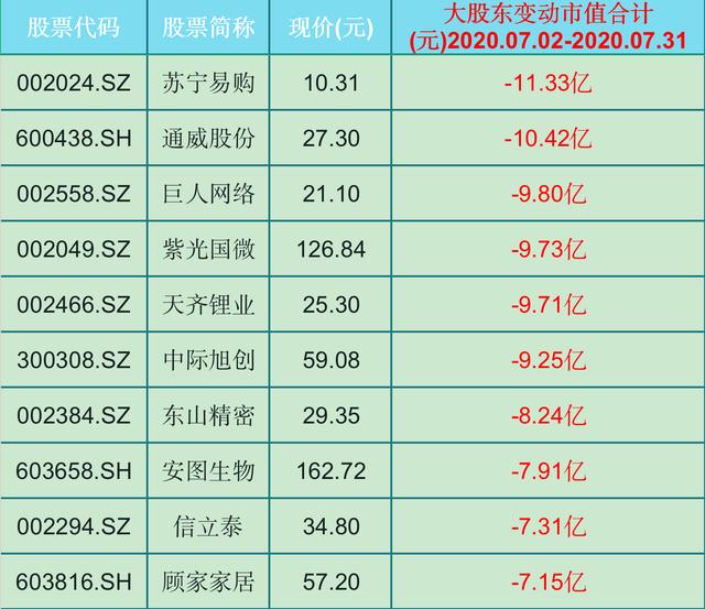 中國股市：30股遭大股東大幅度減持（名單）大洗盤！-圖3