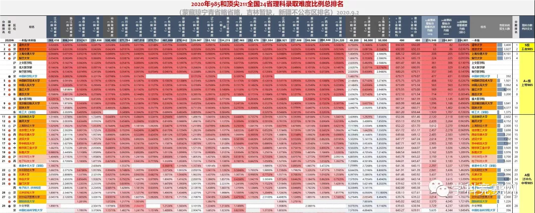 高校|全国985、211大学各省录取分数线及位次出炉!哪个省份最难考?
