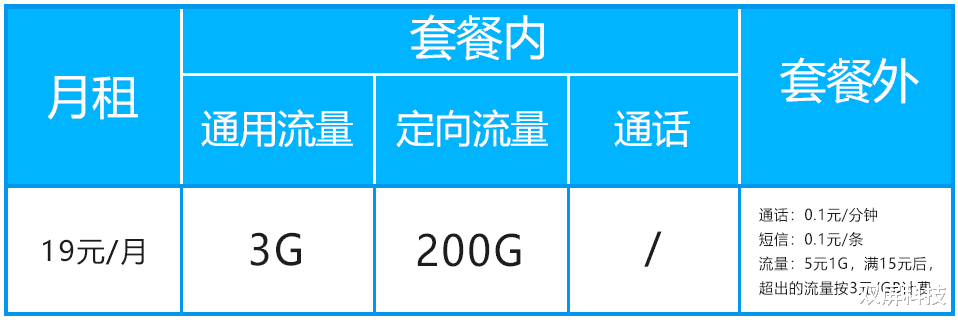 『中国移动』中国移动彻底爆发了，19元+203GB流量，网友：良心无套路！