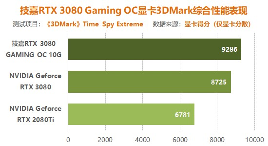 |技高一筹、展翅翱翔，技嘉RTX3080魔鹰小评
