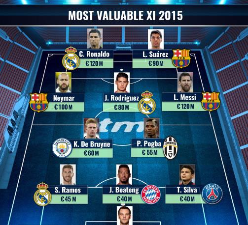 #梅西#5年前足坛最贵11人今何在?C罗梅西依旧强势 J罗一落千丈