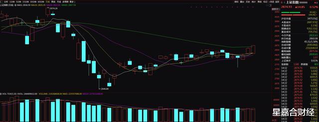 「大盘」明日大盘预测：放量中阳线 明日大盘或开启估值修复主升浪