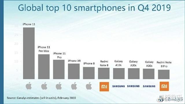iphone11▲口口声声支持华为，却用行动力挺苹果，iPhone11拿下销量冠军
