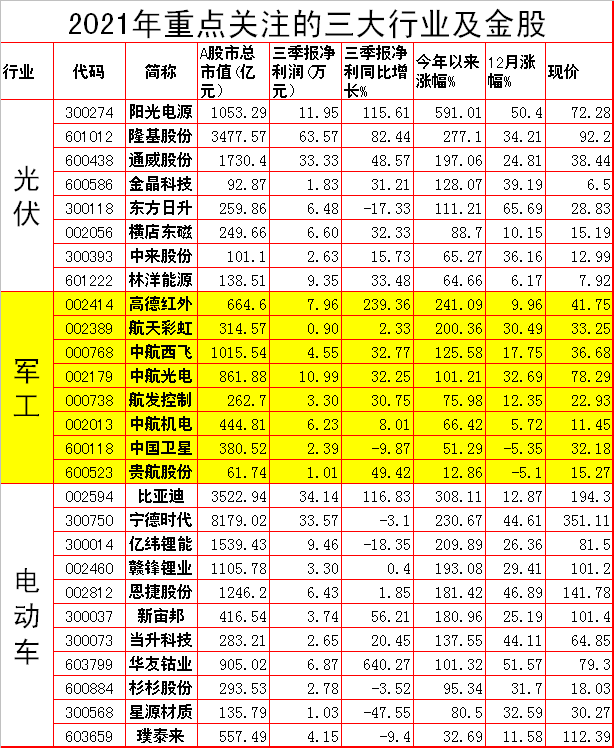 光伏产业 白酒过后，三大板块金股接捧2021年投资主线。