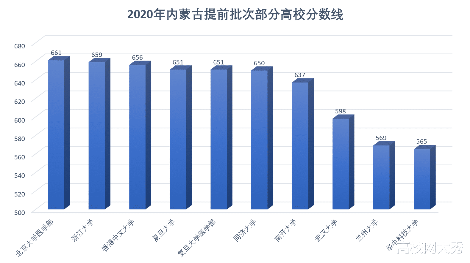高校|2020年高校分数线出炉，武汉双子星高校爆冷，华科分数线不如兰州大学