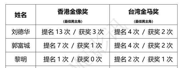 【刘德华】数说四大天王，刘德华排第一，有争议吗？