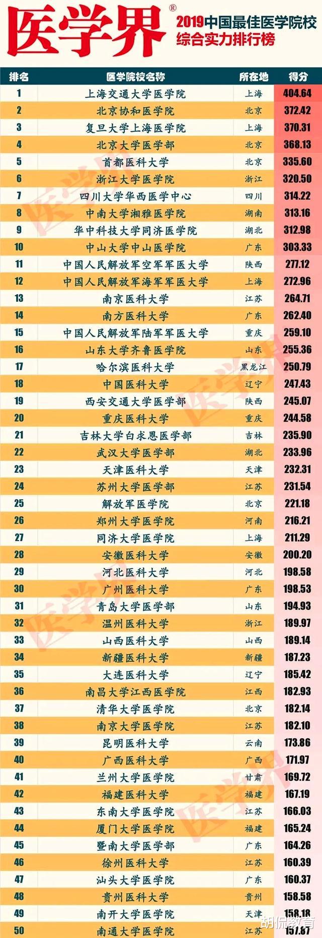 军医|中国最好的50所医学院:协和第2,湘雅第8,清华医学院仅排37!