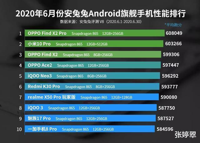 小米科技▲目前最强的安卓手机不是华为P40 Pro，也不是小米10 Pro，而是它