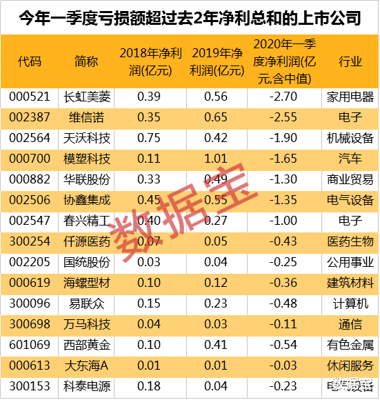 #净利润#史上最差季报！90天亏完2年净利，最惨公司每秒亏近七千