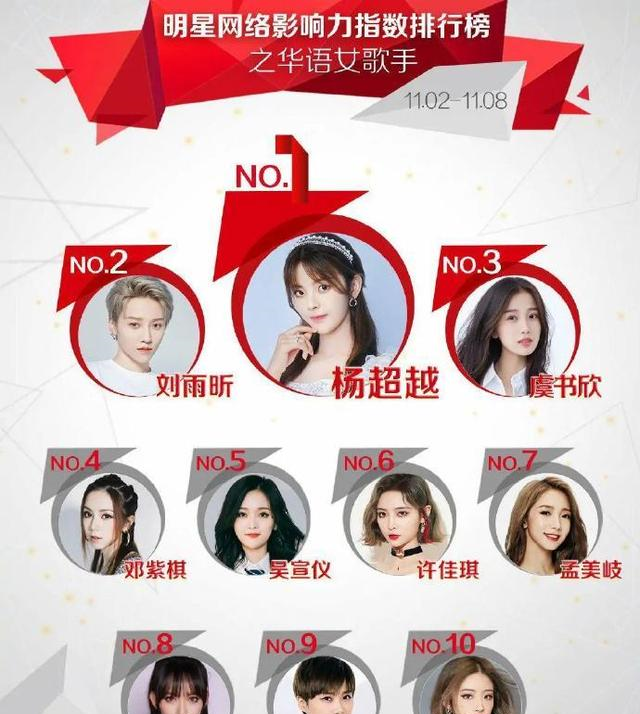 杨超越|杨超越登顶华语女歌手榜，邓紫棋难得进前十，歌手的门槛越来越低