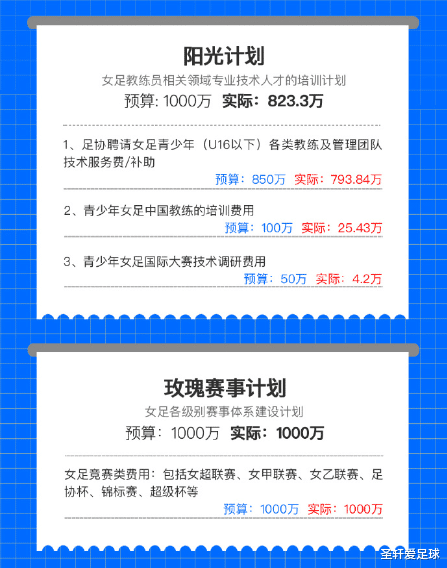 中国女足@太疯狂！中国女足实力碾压韩国，进军奥运基本成定局：足协建大功