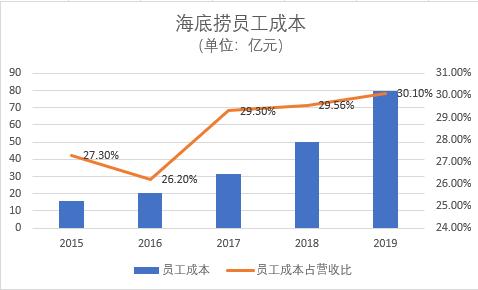 「营收」海底捞和麦当劳谁疯了