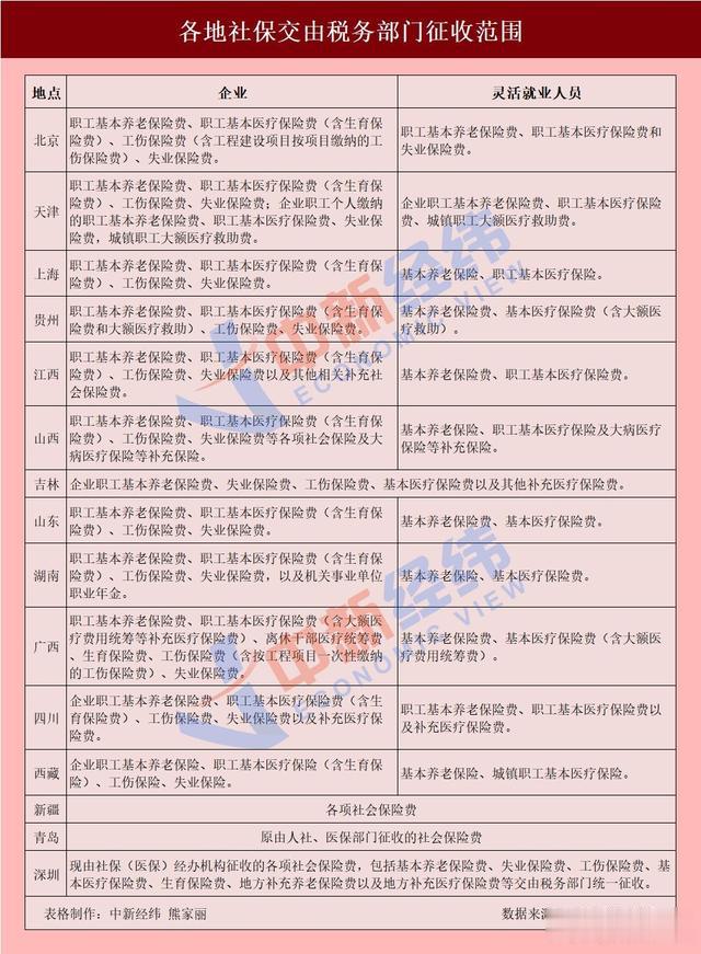 事關你的錢袋子！這些地方社保有大變化-圖2