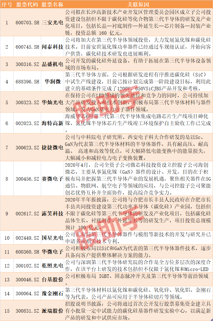 半导体|新风口!第三代半导体写入十四五规划,最全概念股盘点!(名单)