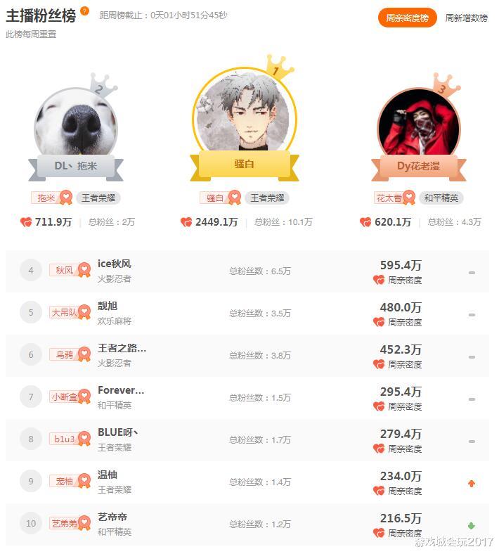 小团团■PDD复播没能找回牌面，小团团再次终结三幻神垄断，斗鱼一哥一姐称霸榜单