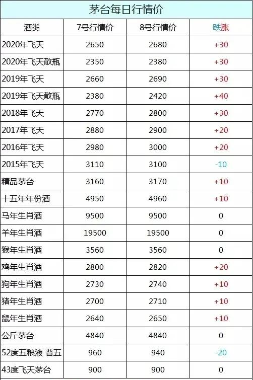 飞天茅台|飞天茅台8月8日行情价格，近期茅台市场价接近3000，涨幅太大！