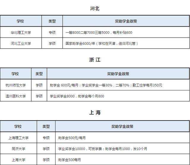 奖学金：没想到考研这么好，还有奖学金拿，值了！哪个城市研究生拿的多？