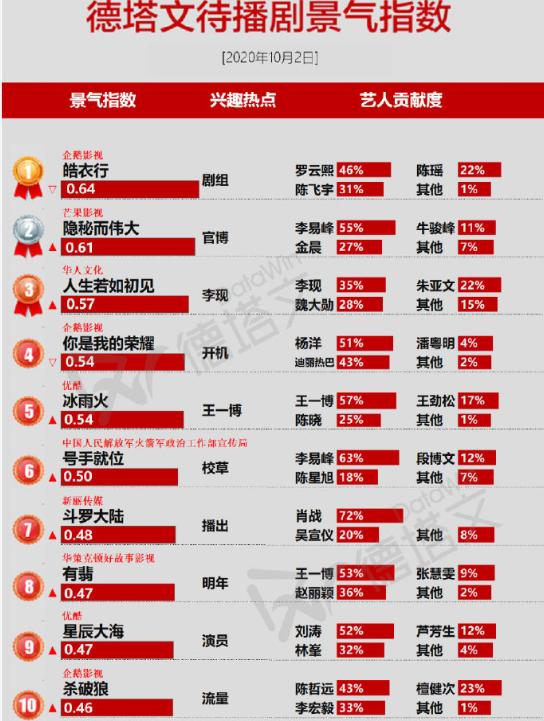 王一博|热度最高的十大待播剧，肖战王一博新剧上榜，榜首潜力十足