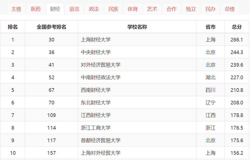 「大学排名」重磅!2020软科中国大学排名发布,你的母校排名第几?