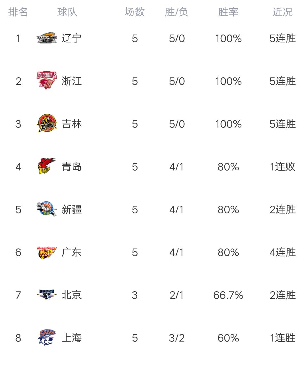 山西男篮|CBA最新积分榜: 山西爆大冷，终结三连败，夺冠热门惨遭两连败！