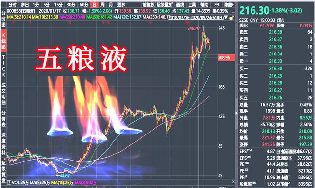 交易|五粮液比茅台还要严重高估,为什么?原因有两点