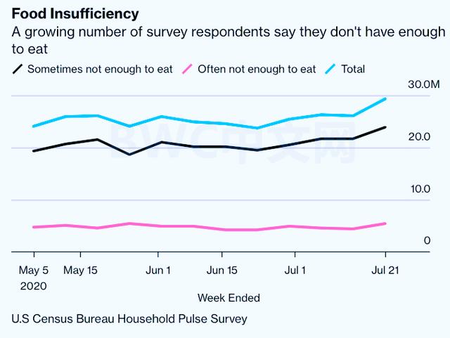 美国国债|美国经济创73年以来最大跌幅，3000万美国人感到饥饿，不敢赖掉美债