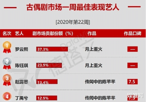 电视剧▲电视剧演员贡献度周榜：黄景瑜罗云熙旗鼓相当，任嘉伦一骑绝尘