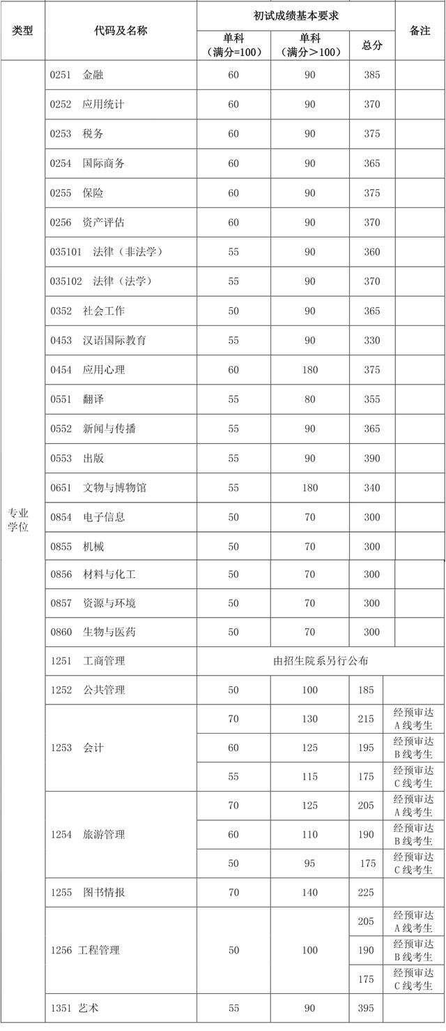 「衡水中学」20考研：34所自划线的院校复试线汇总，已公布32所！