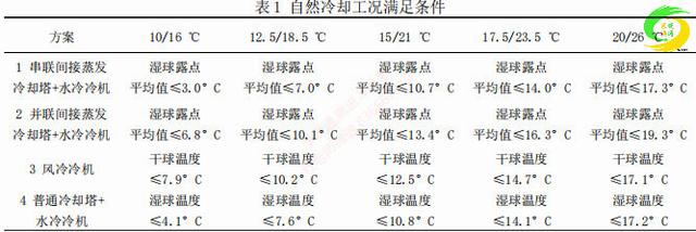 西北地区数据中心空调设计，如何选择冷源？清华大神总结6条建议