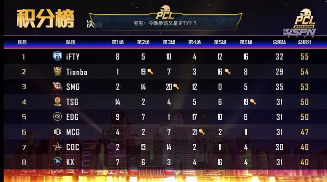 4am战队|PCL夏季赛总决赛开战，iFTY连续三天积分第一，4AM沦为背景板
