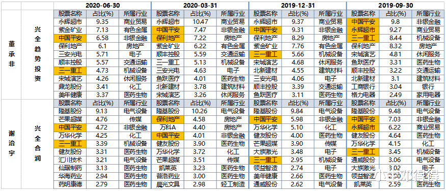 基金經理（11）興全謝治宇 跑贏房價的基金經理，註重均衡和分散投資-圖7