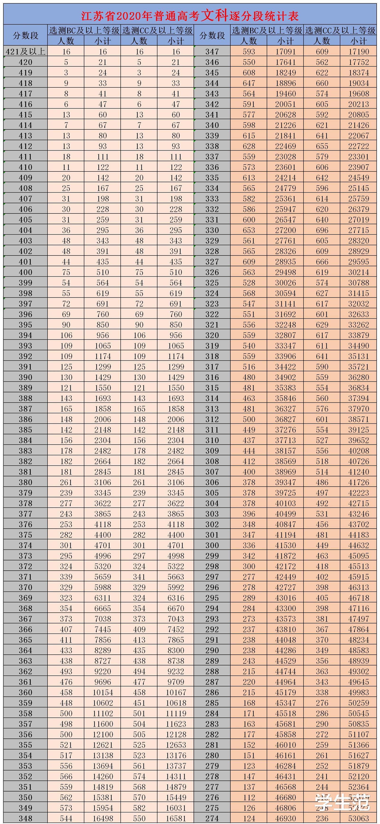 江苏省|2020江苏高考分数线及逐分段表:一本人数远超二本,其他省份少见