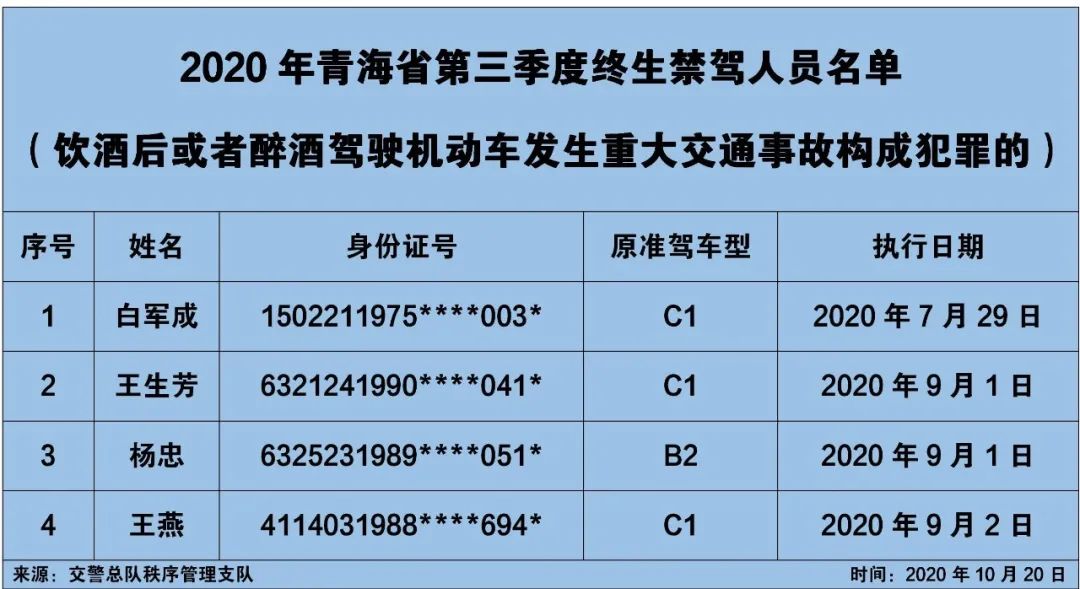 青海新闻网|实名曝光！青海这13人终生禁驾！