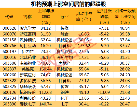 『杭钢股份』数据丨28万股东懵了！这些大牛股连续大跌，北上资金狂砸盘
