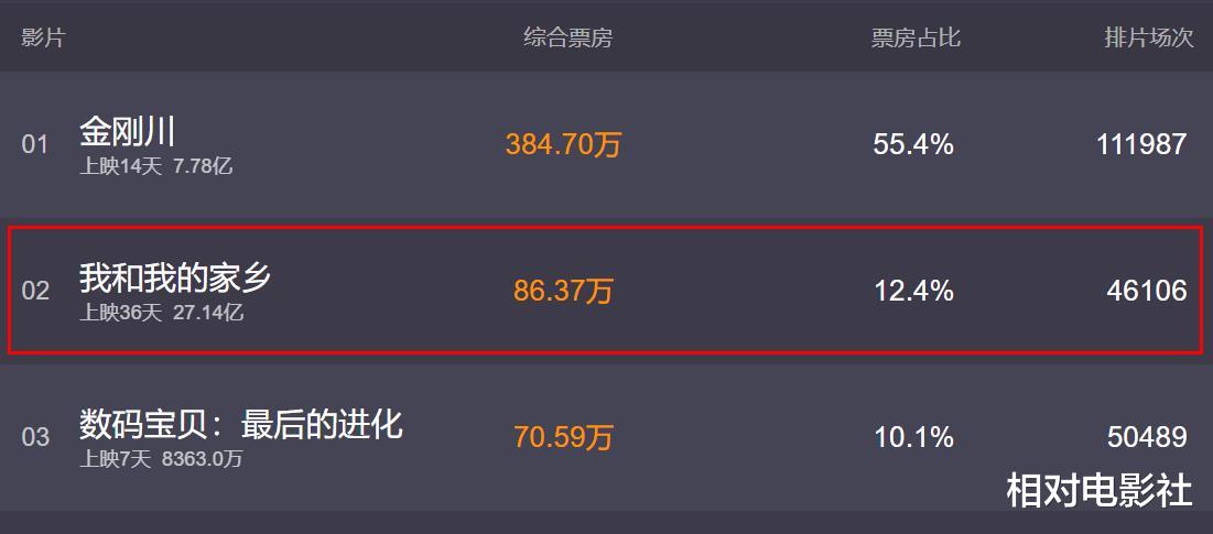 王志文|133亿！沈腾个人票房成绩再创新高，且还有3部新片也即将上映