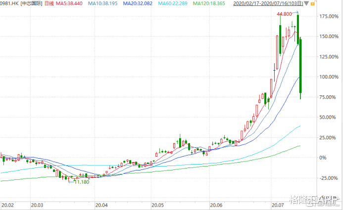 芯片|中芯回A：苦等45天，只为这一刀！