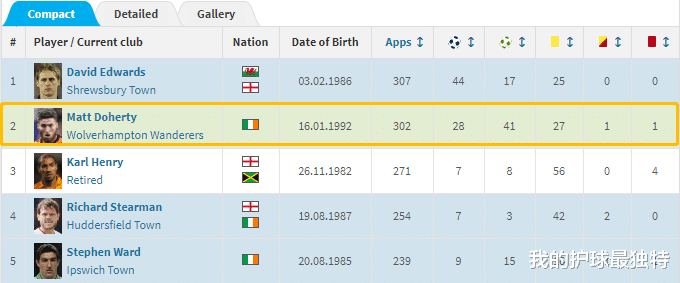 穆里尼奥|9万变1800万！53岁中国老板将10年老臣卖给穆帅 疯狂升值200倍