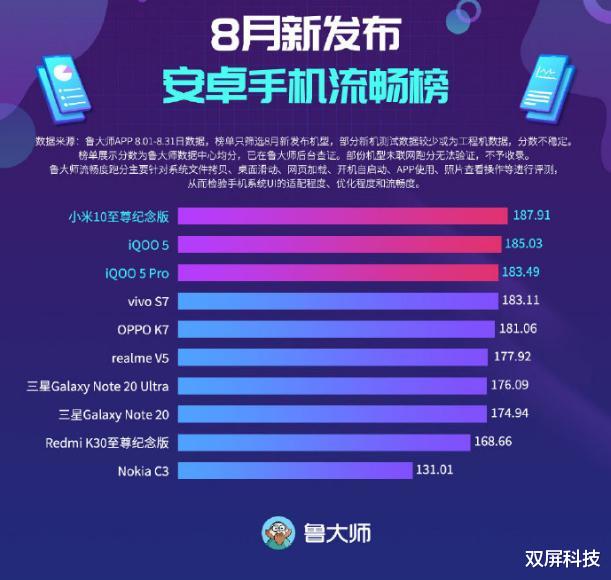 三星|超越iQOO和三星！最流畅安卓手机诞生，短短10分钟完成4个小目标