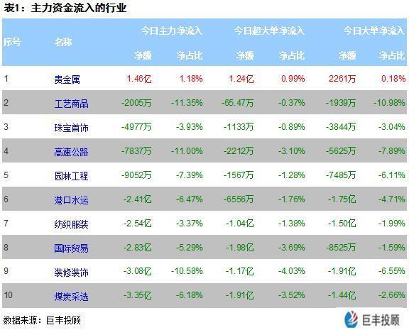 主力资金|超千亿资金大撤离！主力逆势加仓十大牛股