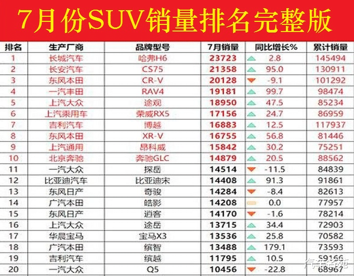 中汽協：7月份SUV車型銷量最新（完整版）排名——1-241名！-圖2
