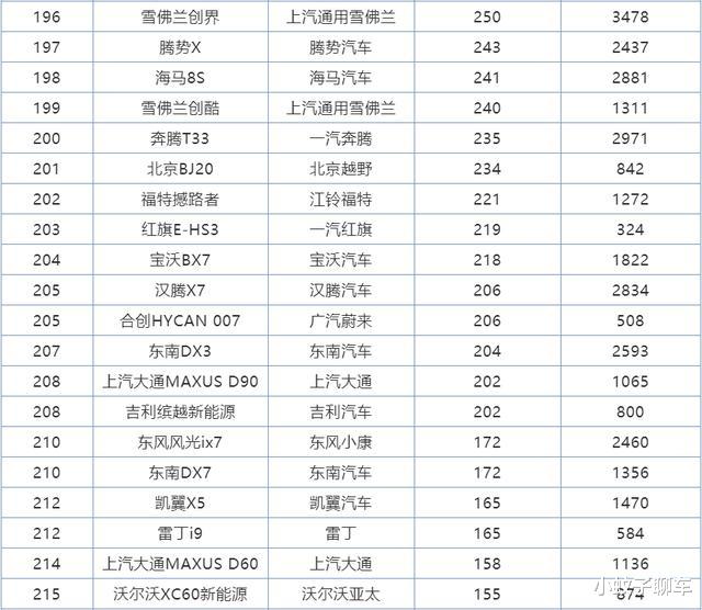 SUV|8月份SUV销量排名,大众无缘前十,红旗HS5跻身万台俱乐部