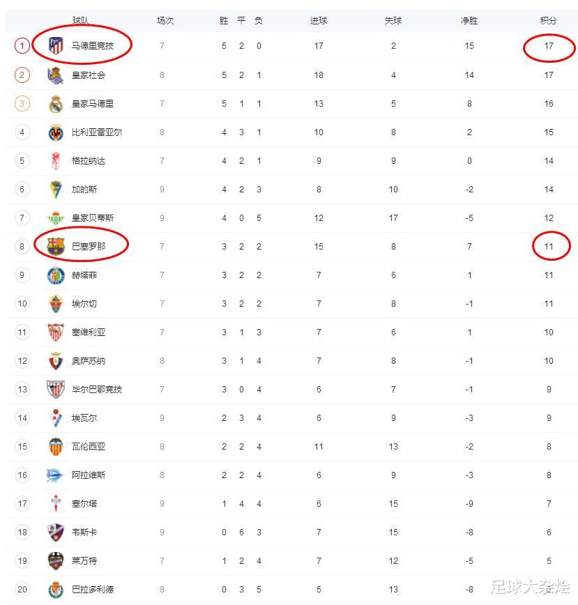 梅西|西甲447球！领先C罗136球，梅西巩固西甲历史射手榜，效率C罗更高！