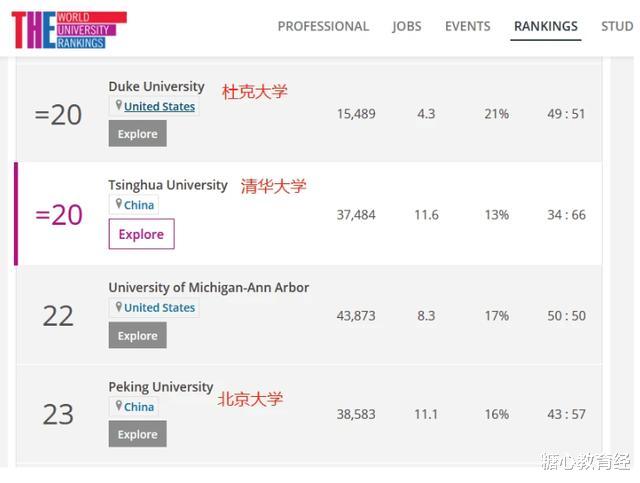 大学排名|世界大学排名公布，6所内地大学进全球百强，清华首次进前20