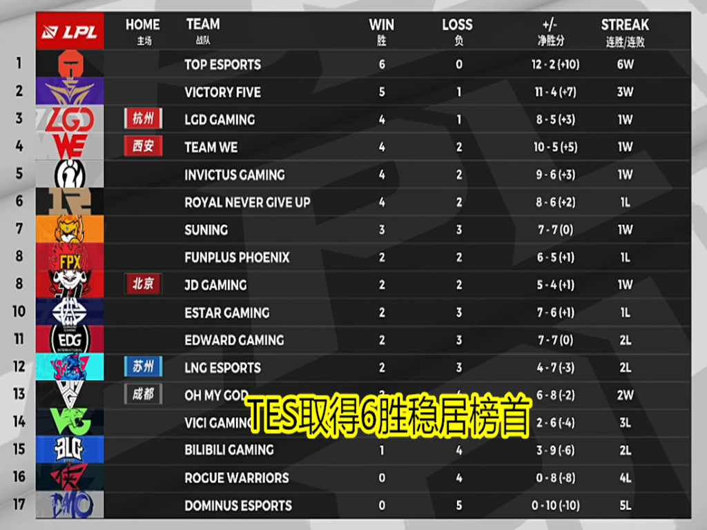 [edg战队]先是WE，再是IG，现在又TES，EDG一战打出尴尬“新梗”，神称号太扎心！