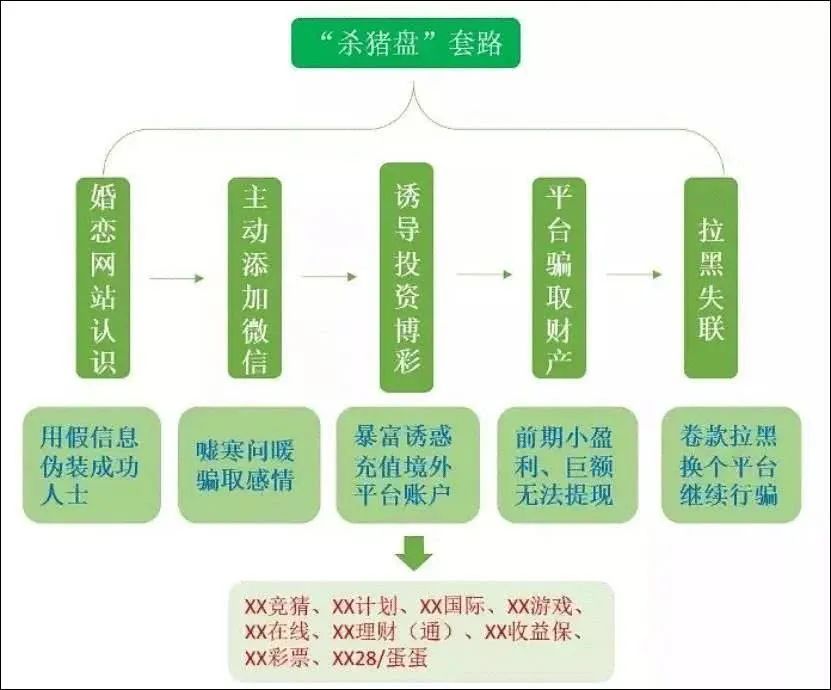 「宣威」曝光！“杀猪盘”、“杀鸟盘”、“杀鱼盘”……骗局全揭秘！